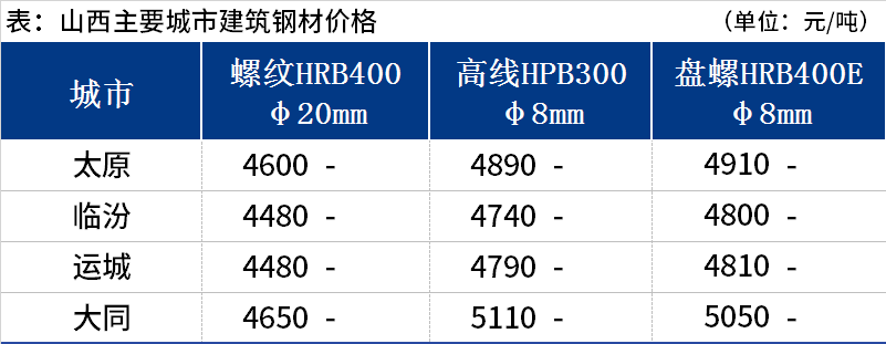 <a href='https://www.mysteel.com/' target='_blank' style='color:#3861ab'>Mysteel</a>日报：山西建筑钢材价格暂稳运行 市场需求偏一般