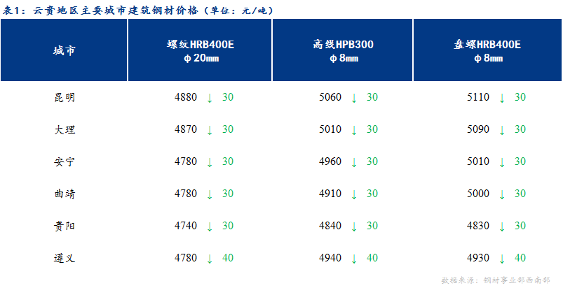 <a href='https://www.mysteel.com/' target='_blank' style='color:#3861ab'>Mysteel</a>日报：市场步入弱势震荡 云贵建筑钢材惯性下跌