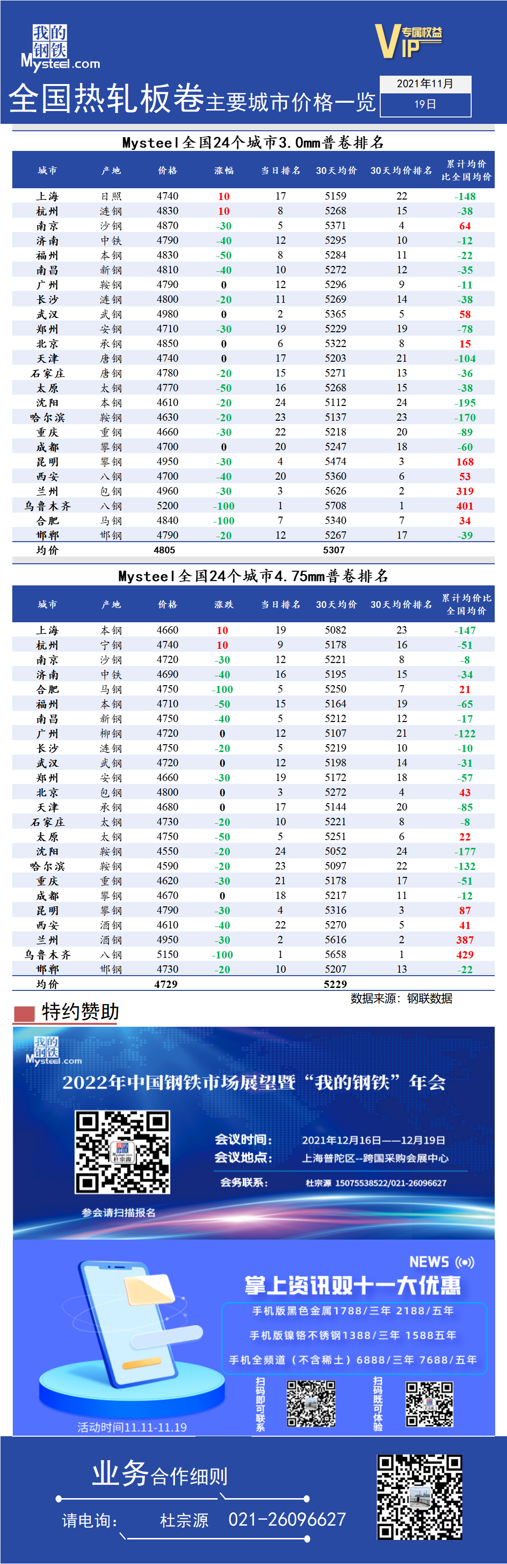 <a href='https://www.mysteel.com/' target='_blank' style='color:#3861ab'>Mysteel</a>快讯：全国<a href='https://rezha.mysteel.com/' target='_blank' style='color:#3861ab'>热轧</a>板卷主要城市价格一览（11月19日）