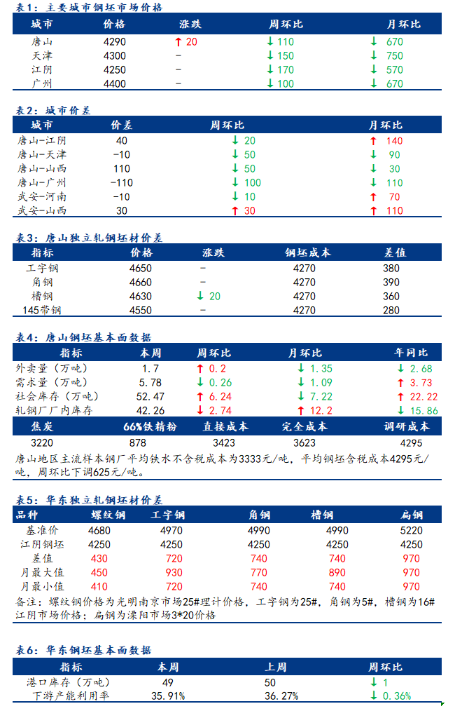 <a href='https://www.mysteel.com/' target='_blank' style='color:#3861ab'>Mysteel</a>日报：全国钢坯市场价格以稳为主 部分成交显积极