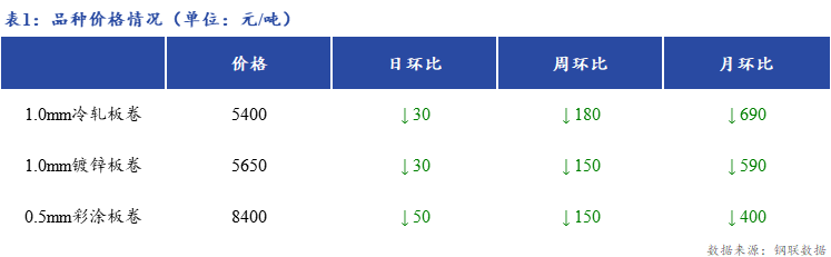 <a href='https://www.mysteel.com/' target='_blank' style='color:#3861ab'>Mysteel</a>日报：上海冷镀板卷市场价格小幅下跌