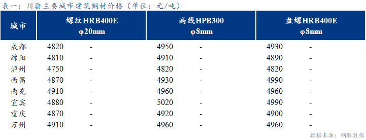 <a href='https://www.mysteel.com/' target='_blank' style='color:#3861ab'>Mysteel</a>日报：川渝地区建材价格盘整运行 成交一般