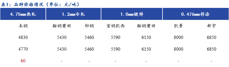 Mysteel日报：<a href='https://fujian.mysteel.com/' target='_blank' style='color:#3861ab'><a href='https://fujian.mysteel.com/' target='_blank' style='color:#3861ab'><a href='https://fujian.mysteel.com/' target='_blank' style='color:#3861ab'><a href='https://fujian.mysteel.com/' target='_blank' style='color:#3861ab'><a href='https://fujian.mysteel.com/' target='_blank' style='color:#3861ab'><a href='https://fujian.mysteel.com/' target='_blank' style='color:#3861ab'><a href='https://fujian.mysteel.com/' target='_blank' style='color:#3861ab'>福建</a></a></a></a></a></a></a>冷镀涂高位成交较差