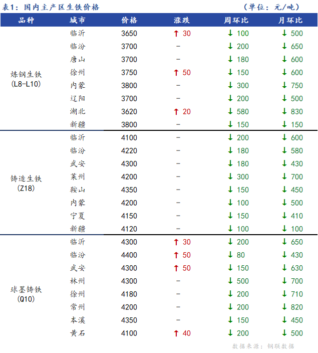 <a href='https://m.mysteel.com/' target='_blank' style='color:#3861ab'>Mysteel</a>日报：全国生铁价格主稳个涨