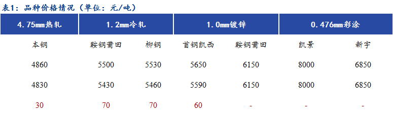 Mysteel日报：<a href='https://fujian.mysteel.com/' target='_blank' style='color:#3861ab'><a href='https://fujian.mysteel.com/' target='_blank' style='color:#3861ab'><a href='https://fujian.mysteel.com/' target='_blank' style='color:#3861ab'><a href='https://fujian.mysteel.com/' target='_blank' style='color:#3861ab'><a href='https://fujian.mysteel.com/' target='_blank' style='color:#3861ab'><a href='https://fujian.mysteel.com/' target='_blank' style='color:#3861ab'><a href='https://fujian.mysteel.com/' target='_blank' style='color:#3861ab'><a href='https://fujian.mysteel.com/' target='_blank' style='color:#3861ab'>福建</a></a></a></a></a></a></a></a>冷镀涂高位成交较差