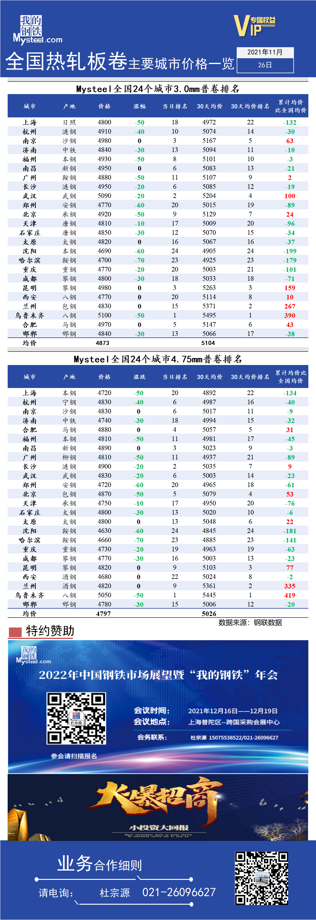 <a href='https://www.mysteel.com/' target='_blank' style='color:#3861ab'>Mysteel</a>快讯：全国<a href='https://rezha.mysteel.com/' target='_blank' style='color:#3861ab'>热轧</a>板卷主要城市价格一览（11月25日）