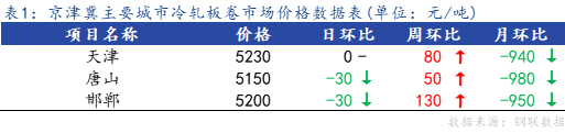 <a href='https://www.mysteel.com/' target='_blank' style='color:#3861ab'>Mysteel</a>日报：京津冀冷轧市场价格主流小幅下跌，成交偏弱