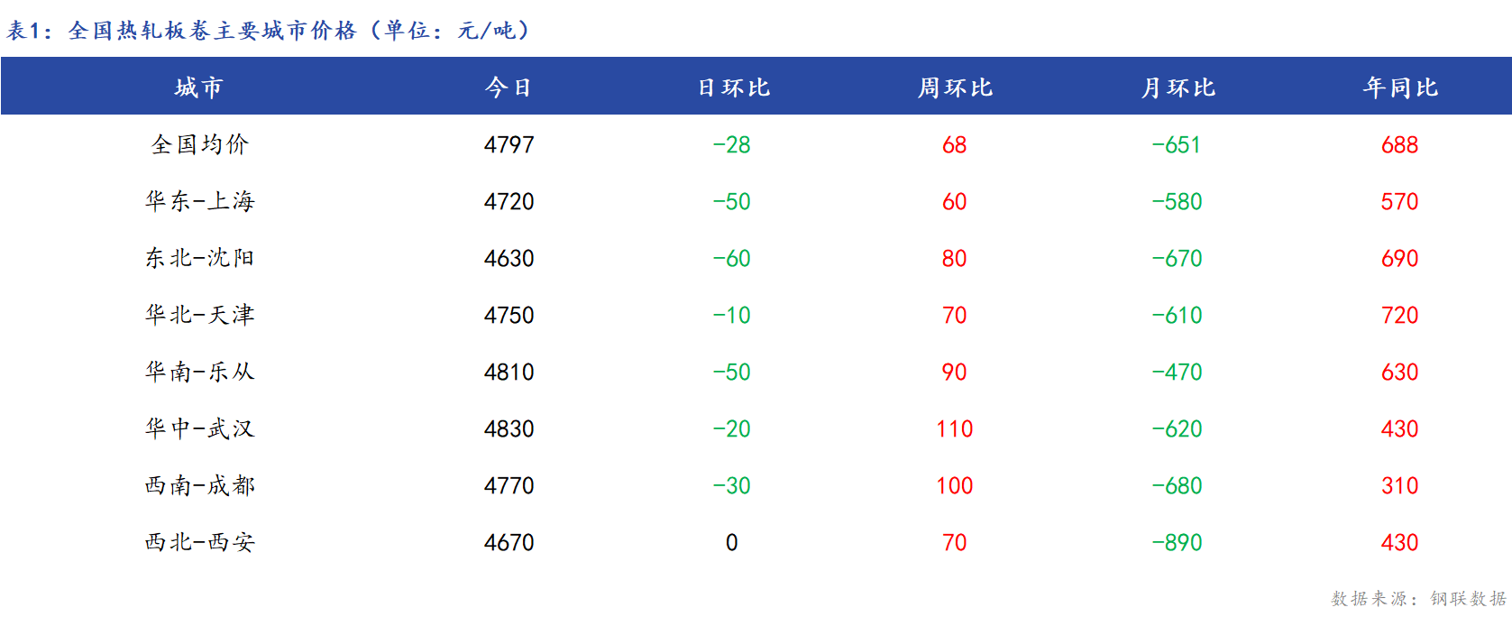 <a href='https://www.mysteel.com/' target='_blank' style='color:#3861ab'>Mysteel</a>日报：全国<a href='https://rezha.mysteel.com/' target='_blank' style='color:#3861ab'>热轧板卷价格</a>先扬后抑 市场挺价意愿较弱