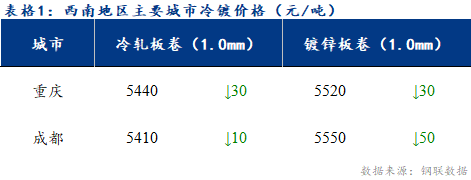 <a href='https://www.mysteel.com/' target='_blank' style='color:#3861ab'>Mysteel</a>日报：西南冷镀市场成交不温不火