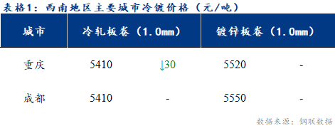 <a href='https://m.mysteel.com/' target='_blank' style='color:#3861ab'>Mysteel</a>日报：西南冷镀市场成交不温不火