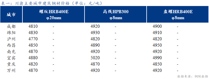 <a href='https://www.mysteel.com/' target='_blank' style='color:#3861ab'>Mysteel</a>日报：川渝建筑钢材主流价格弱稳 商家情绪悲观