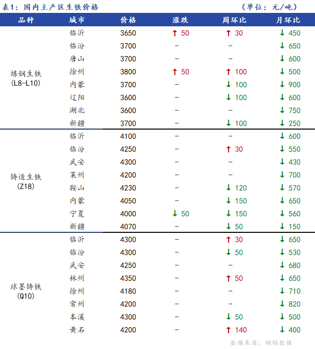 <a href='https://m.mysteel.com/' target='_blank' style='color:#3861ab'>Mysteel</a>日报：全国生铁价格涨跌互现