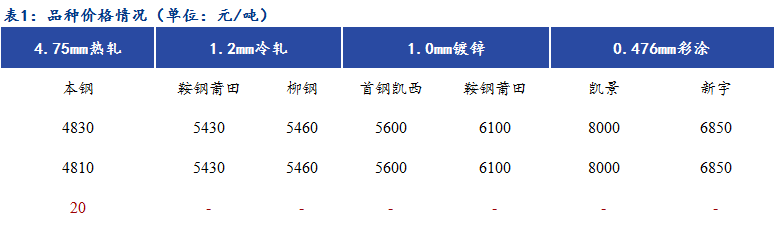 Mysteel日报：<a href='https://fujian.mysteel.com/' target='_blank' style='color:#3861ab'><a href='https://fujian.mysteel.com/' target='_blank' style='color:#3861ab'><a href='https://fujian.mysteel.com/' target='_blank' style='color:#3861ab'><a href='https://fujian.mysteel.com/' target='_blank' style='color:#3861ab'><a href='https://fujian.mysteel.com/' target='_blank' style='color:#3861ab'><a href='https://fujian.mysteel.com/' target='_blank' style='color:#3861ab'><a href='https://fujian.mysteel.com/' target='_blank' style='color:#3861ab'><a href='https://fujian.mysteel.com/' target='_blank' style='color:#3861ab'><a href='https://fujian.mysteel.com/' target='_blank' style='color:#3861ab'><a href='https://fujian.mysteel.com/' target='_blank' style='color:#3861ab'><a href='https://fujian.mysteel.com/' target='_blank' style='color:#3861ab'><a href='https://fujian.mysteel.com/' target='_blank' style='color:#3861ab'>福建</a></a></a></a></a></a></a></a></a></a></a></a>冷镀涂高位成交较差