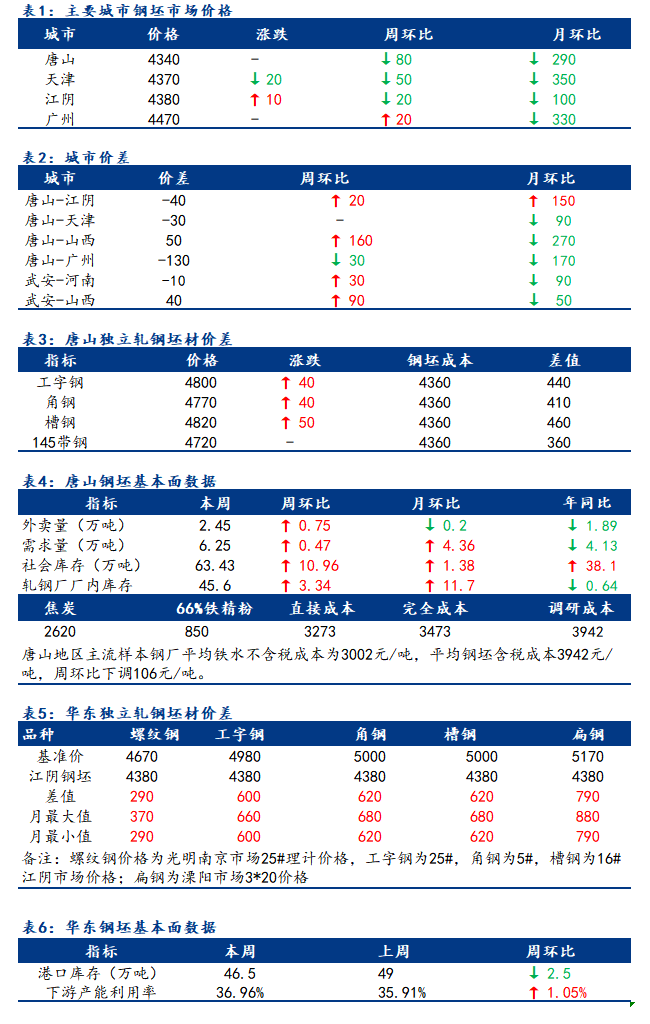 <a href='https://m.mysteel.com/' target='_blank' style='color:#3861ab'>Mysteel</a>日报：全国钢坯市场价窄幅调整 市场偏谨慎