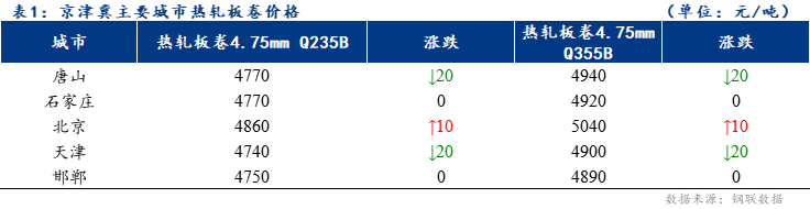 <a href='https://www.mysteel.com/' target='_blank' style='color:#3861ab'>Mysteel</a>日报：京津冀<a href='https://rezha.mysteel.com/' target='_blank' style='color:#3861ab'>热轧</a>板卷价格涨跌互现 成交小幅增加