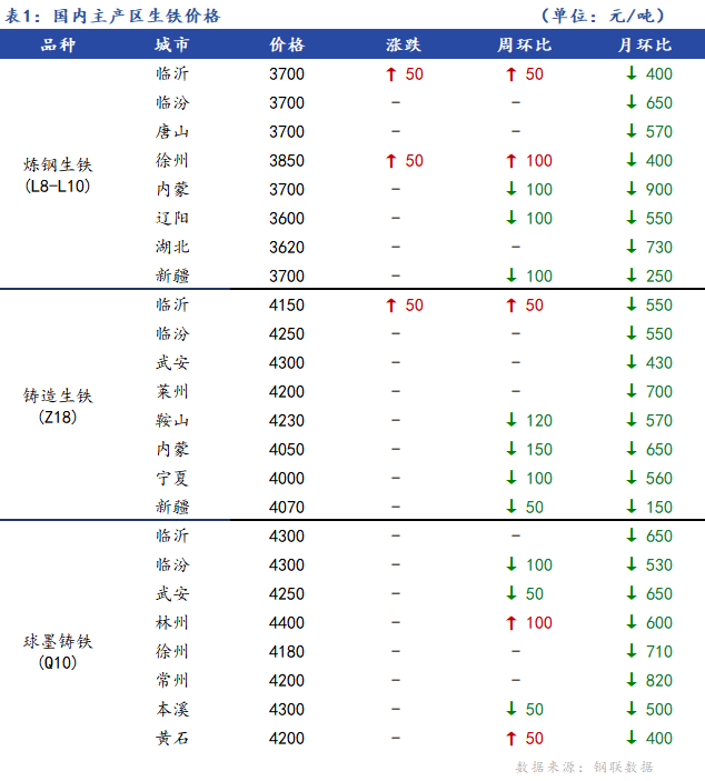 <a href='https://m.mysteel.com/' target='_blank' style='color:#3861ab'>Mysteel</a>日报：全国生铁价格主稳个涨