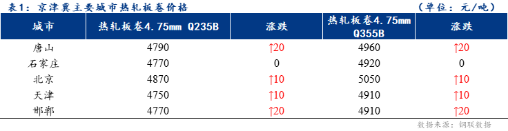 <a href='https://www.mysteel.com/' target='_blank' style='color:#3861ab'>Mysteel</a>日报：京津冀<a href='https://rezha.mysteel.com/' target='_blank' style='color:#3861ab'>热轧</a>板卷价格小幅上涨 成交小幅增加