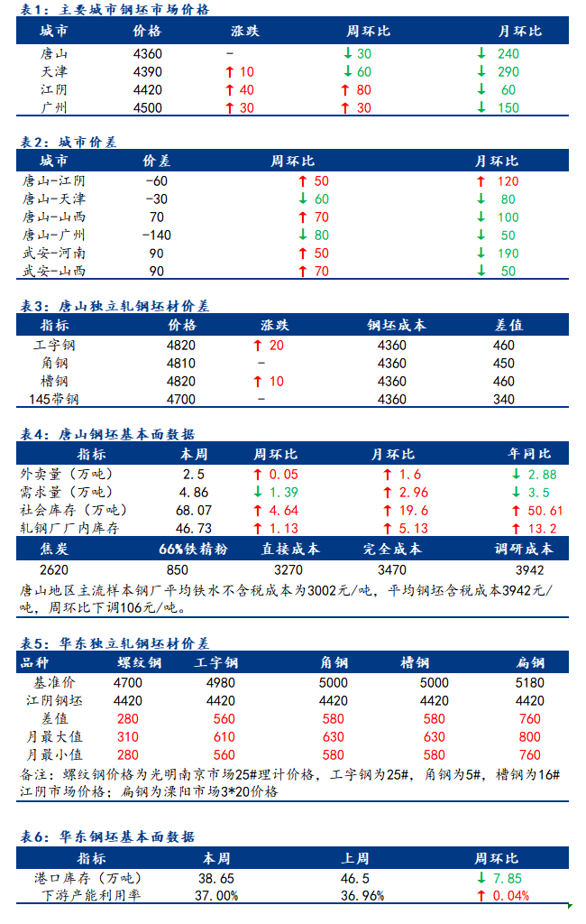 <a href='https://www.mysteel.com/' target='_blank' style='color:#3861ab'>Mysteel</a>日报：全国钢坯市场价稳中上调 成交一般