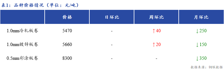 <a href='https://www.mysteel.com/' target='_blank' style='color:#3861ab'>Mysteel</a>日报：上海冷镀板卷市场价格暂稳