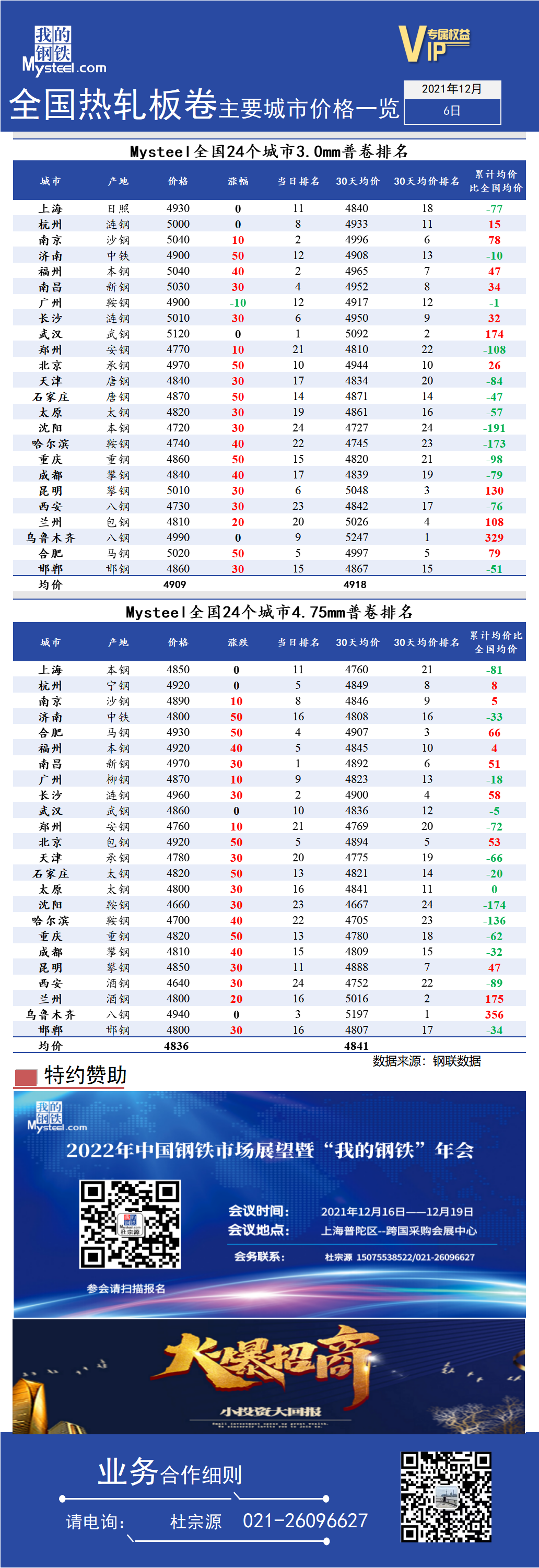 <a href='https://www.mysteel.com/' target='_blank' style='color:#3861ab'>Mysteel</a>快讯：全国<a href='https://rezha.mysteel.com/' target='_blank' style='color:#3861ab'>热轧</a>板卷主要城市价格一览（12月6日）