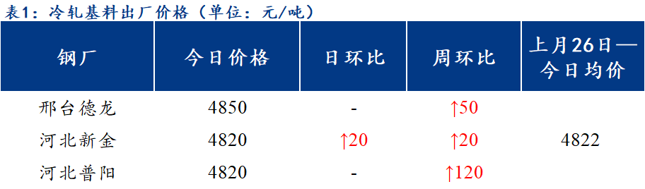 <a href='https://www.mysteel.com/' target='_blank' style='color:#3861ab'>Mysteel</a>日报：北方区域镀锌、轧硬出厂稳中上行