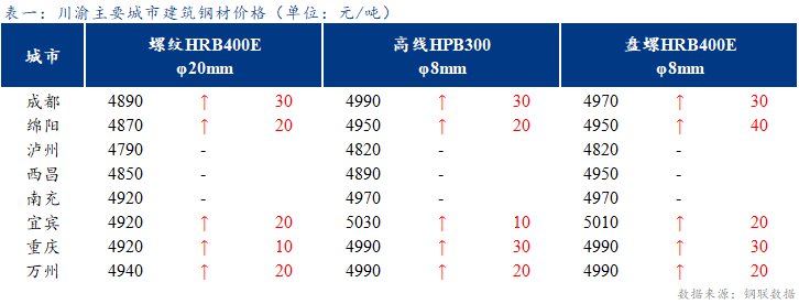 <a href='https://www.mysteel.com/' target='_blank' style='color:#3861ab'>Mysteel</a>日报：川渝建筑钢材价格稳中有涨 需求有限