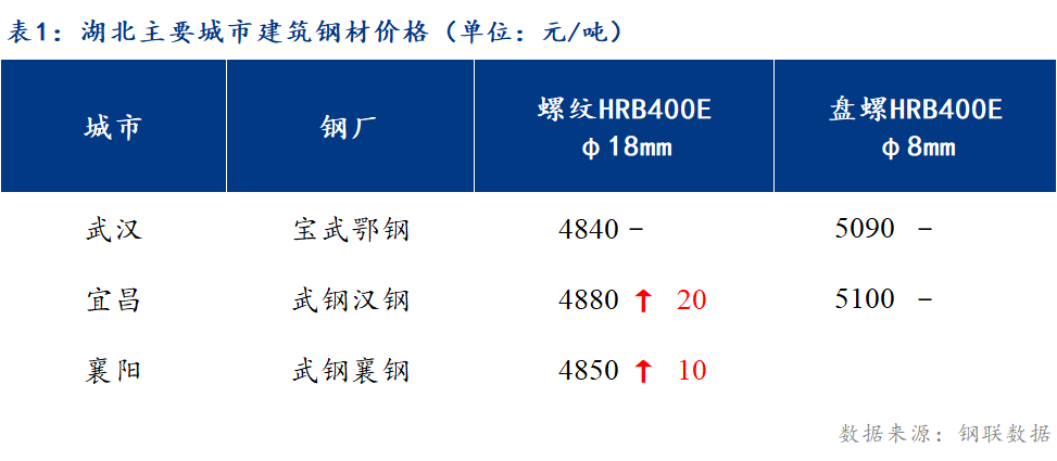 <a href='https://www.mysteel.com/' target='_blank' style='color:#3861ab'>Mysteel</a>日报：湖北建筑钢材弱稳运行 商家心态谨慎