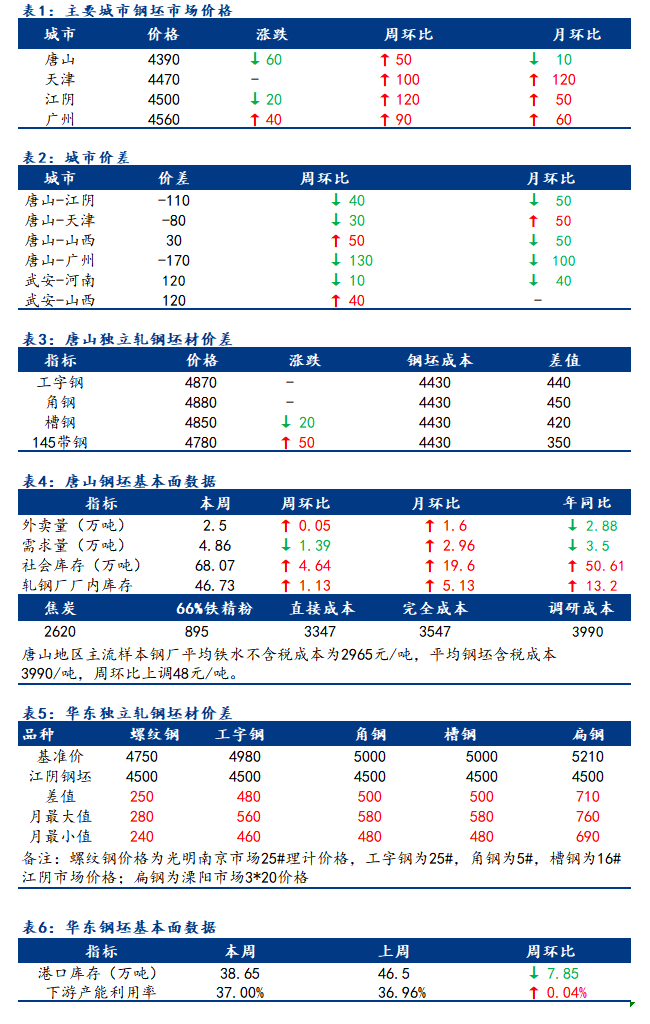 <a href='https://m.mysteel.com/' target='_blank' style='color:#3861ab'>Mysteel</a>日报：全国钢坯市场价格涨跌互现