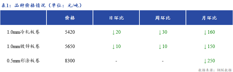 <a href='https://www.mysteel.com/' target='_blank' style='color:#3861ab'>Mysteel</a>日报：上海冷镀板卷市场价格小幅下跌