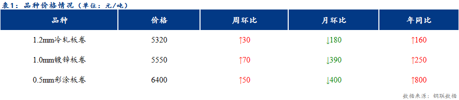 <a href='https://www.mysteel.com/' target='_blank' style='color:#3861ab'>Mysteel</a>日报：天津冷镀成交整体偏弱