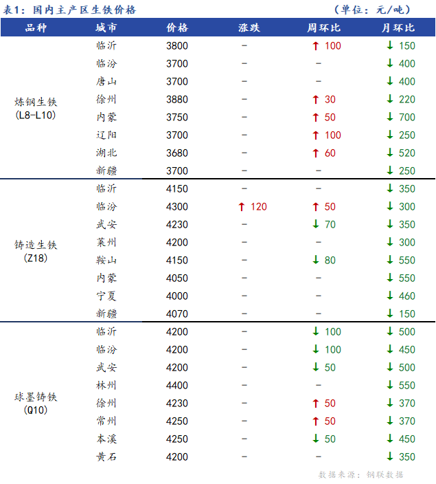 <a href='https://www.mysteel.com/' target='_blank' style='color:#3861ab'>Mysteel</a>日报：全国生铁价格主稳个涨