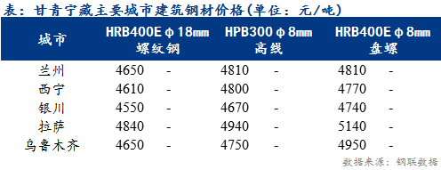 <a href='https://www.mysteel.com/' target='_blank' style='color:#3861ab'>Mysteel</a>日报：甘青宁藏建筑钢材价格平稳运行 整体需求孱弱