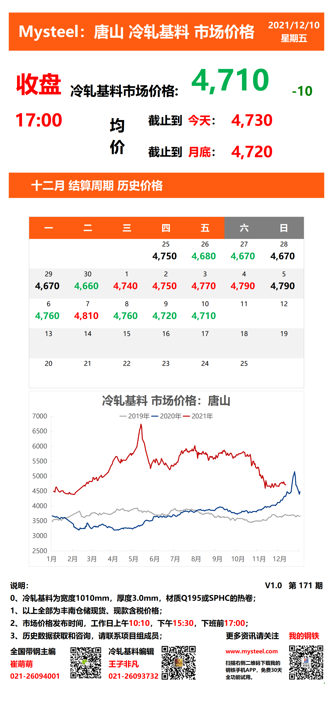 <a href='https://m.mysteel.com/' target='_blank' style='color:#3861ab'>Mysteel</a>：唐山冷轧基料市场价格(收盘17:00)