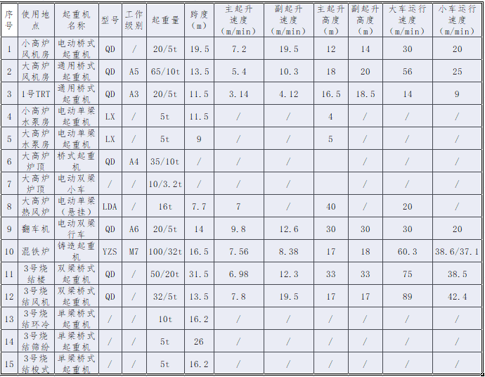 达州钢铁起重机整改及检验招标公告