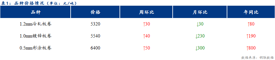 <a href='https://www.mysteel.com/' target='_blank' style='color:#3861ab'>Mysteel</a>日报：天津冷镀价格弱稳运行