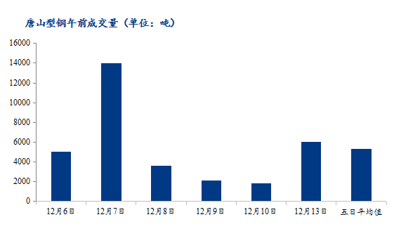 <a href='https://m.mysteel.com/' target='_blank' style='color:#3861ab'>Mysteel</a>数据：唐山调坯型钢成交量下降（12月13日10：30）