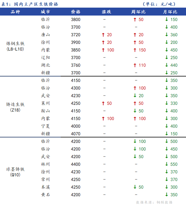 <a href='https://www.mysteel.com/' target='_blank' style='color:#3861ab'>Mysteel</a>日报：全国生铁价格稳中有涨