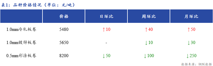 <a href='https://m.mysteel.com/' target='_blank' style='color:#3861ab'>Mysteel</a>日报：上海冷镀板卷市场商家出货节奏放缓