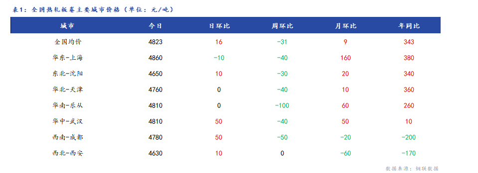 <a href='https://m.mysteel.com/' target='_blank' style='color:#3861ab'>Mysteel</a>日报：全国热轧板卷价格小幅上涨，市场成交回暖