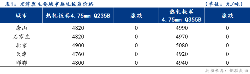 <a href='https://www.mysteel.com/' target='_blank' style='color:#3861ab'>Mysteel</a>日报：京津冀热轧板卷价格持稳运行成交增量