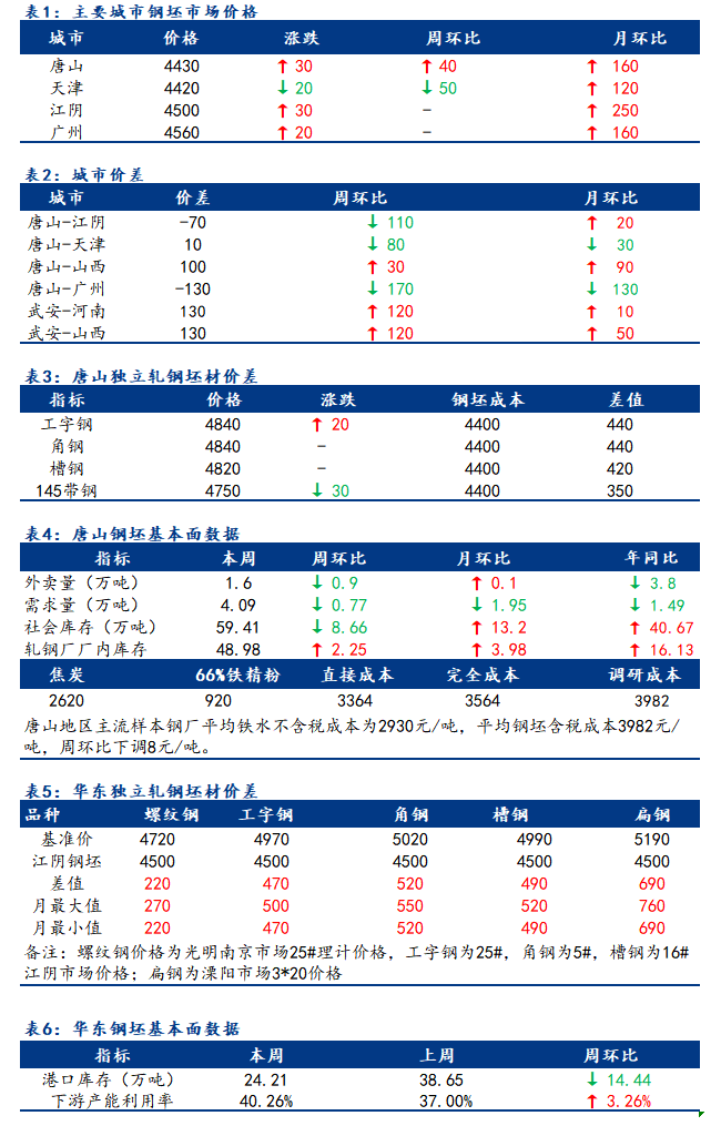 <a href='https://m.mysteel.com/' target='_blank' style='color:#3861ab'>Mysteel</a>日报：全国钢坯市场价格窄幅趋高调整 成交谨慎