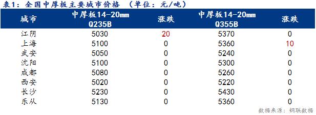 <a href='https://www.mysteel.com/' target='_blank' style='color:#3861ab'>Mysteel</a>日报：全国<a href='http://zhongban.mysteel.com/' target='_blank' style='color:#3861ab'>中厚板价格</a>盘整 成交下滑