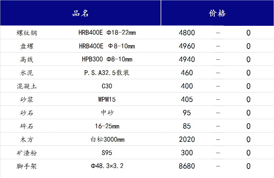 <a href='https://www.mysteel.com/' target='_blank' style='color:#3861ab'>Mysteel</a>日报：山西<a href='https://www.100njz.com/' target='_blank' style='color:#3861ab'>建筑材料</a>市场整体冬储意愿较低，处于观望状态