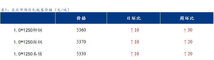 <a href='https://www.mysteel.com/' target='_blank' style='color:#3861ab'>Mysteel</a>日报：乐从冷镀板卷价格部分上涨