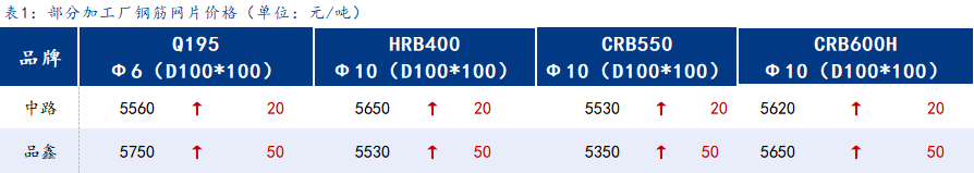 <a href='https://www.mysteel.com/' target='_blank' style='color:#3861ab'>Mysteel</a>日报：上海钢筋网片价格小幅拉涨，成交较好