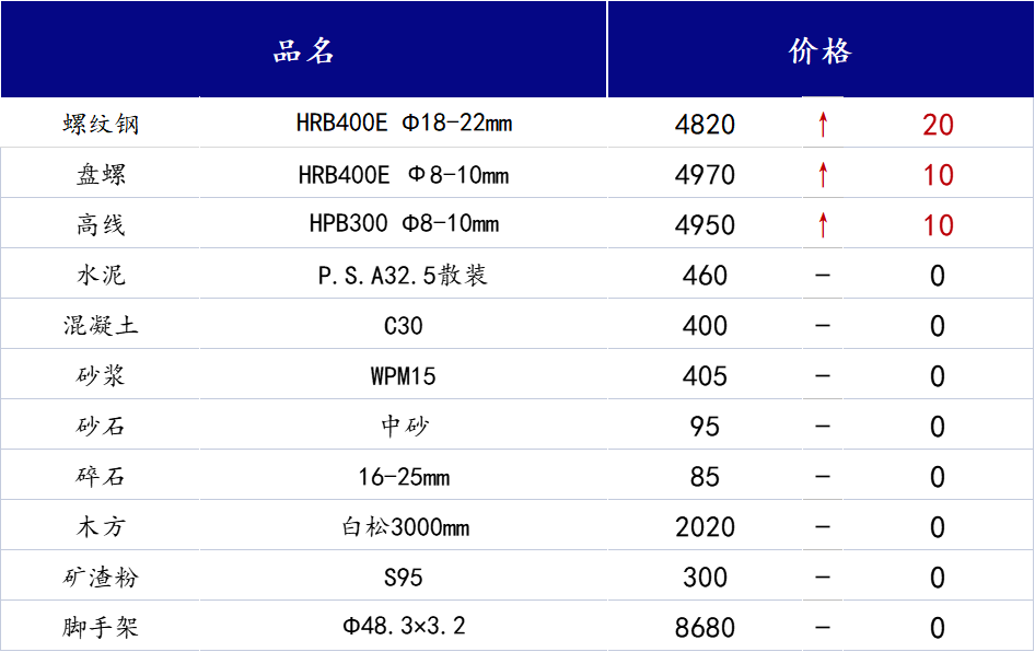 <a href='https://m.mysteel.com/' target='_blank' style='color:#3861ab'>Mysteel</a>日报：山西<a href='https://m.100njz.com/' target='_blank' style='color:#3861ab'>建筑材料</a>市场需求不足，