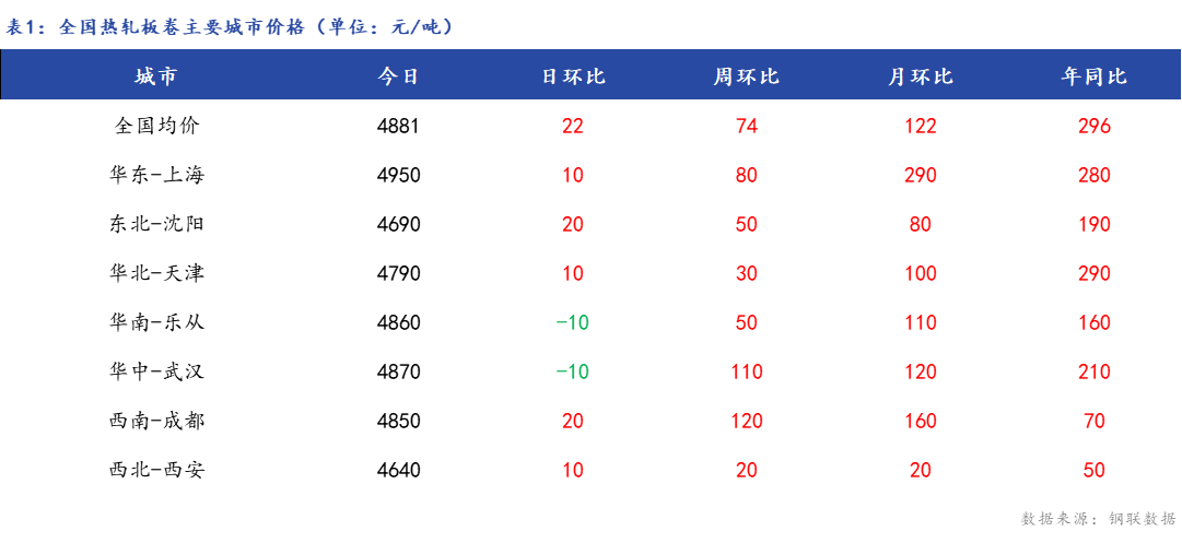 <a href='https://www.mysteel.com/' target='_blank' style='color:#3861ab'>Mysteel</a>日报：全国<a href='https://rezha.mysteel.com/' target='_blank' style='color:#3861ab'>热轧</a>板卷价格涨跌互现 成交一般