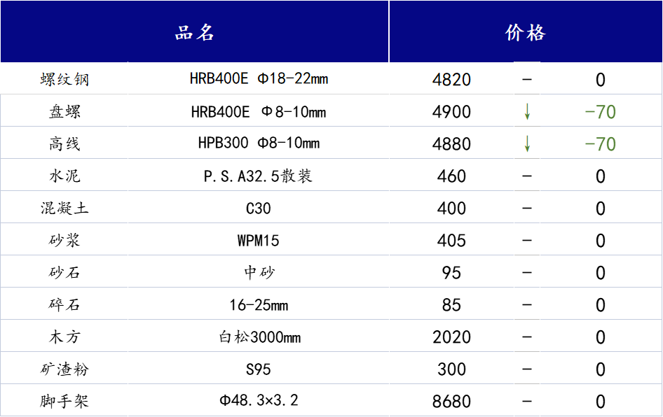 <a href='https://m.mysteel.com/' target='_blank' style='color:#3861ab'>Mysteel</a>日报：山西<a href='https://m.100njz.com/' target='_blank' style='color:#3861ab'>建筑材料</a>市场呈供需双弱局面