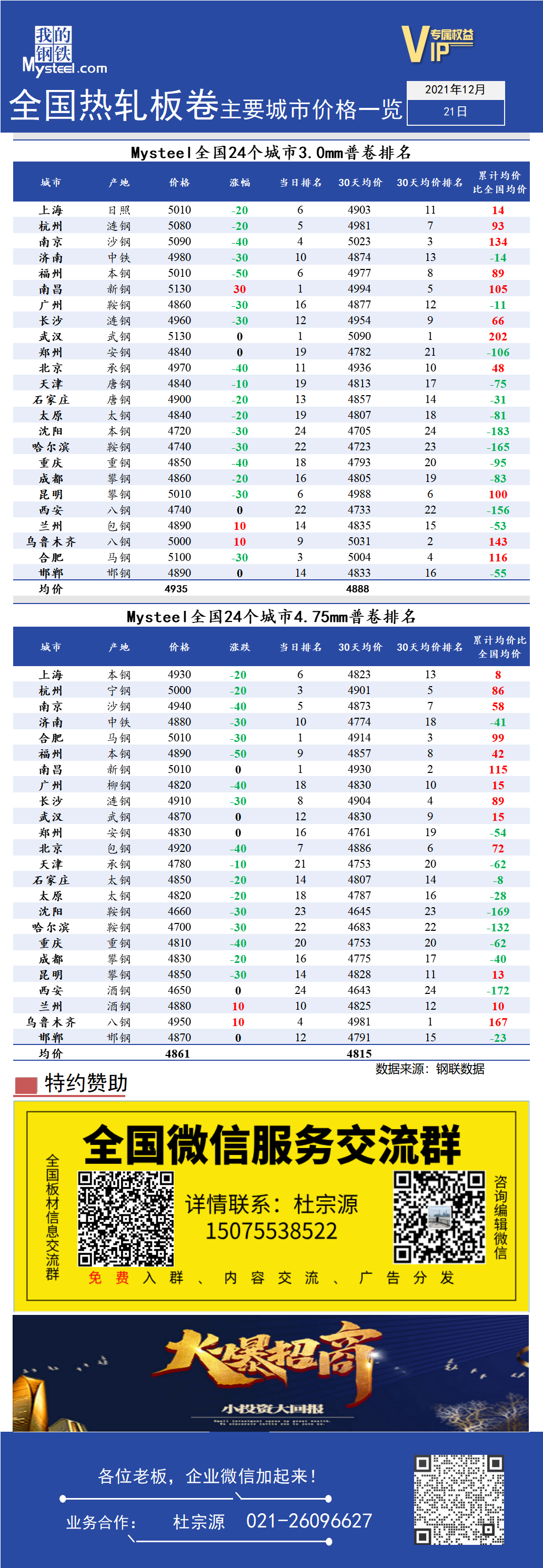 <a href='https://www.mysteel.com/' target='_blank' style='color:#3861ab'>Mysteel</a>快讯：全国<a href='https://rezha.mysteel.com/' target='_blank' style='color:#3861ab'>热轧</a>板卷主要城市价格一览（12月21日）