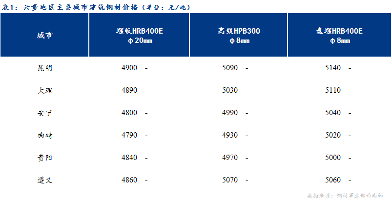 <a href='https://www.mysteel.com/' target='_blank' style='color:#3861ab'>Mysteel</a>日报：远期市场弱势震荡 云贵建材平稳运行